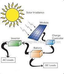 ملعقة لهب ندى تحويل الطاقة الشمسية الى طاقة حركية - thanvietmedia.com