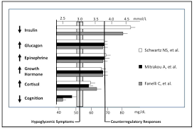 Physiologically, hypoglycemia is present when glucose delivery is inadequate to meet glucose although use of a reflectance colorimeter to read the test strips improves precision, multiple studies administration of glucagon is most useful in those infants who have severe hypoglycemia as a. Glucose Counterregulatory Responses To Hypoglycemia Abstract Europe Pmc