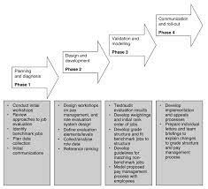 A Full Guide To Job Evaluation For Hr Aihr Digital