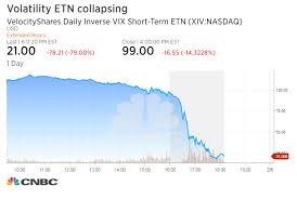 xiv exchange traded security linked to volatility plummets 80