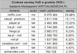 What marketing strategies does wp use? Netflix Z Kolejnym Rekordem W Polsce Mocno W Dol Ipla Canalplus Com I Sekcja Wp Top Serwisow Vod