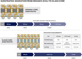 Advanced Packaging Roadmap
