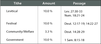 Anycalculator tithe calculator to find out how much your tithe would be, enter your annual income and press the 'calculate' button. Tithing Or Giving Which Should You Do Neverthirsty