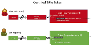 Alt coins are the crypto investments that are grabbing all of the headline attention. General Concept Of Real Estate Tokenization On Blockchain