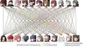 *support rank is gained by fighting next to each other or pairing up. I Calculated The Optimal Birthright Marriage Pairs Fireemblem