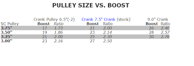 3 4 Whipple Boost Chart Svtperformance Com