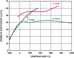 Places like kitchens or garages will benefit from using heat detectors. Two Ways To Measure Temperature Using Thermocouples Feature Simplicity Accuracy And Flexibility Analog Devices