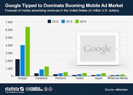 Chart Google Tipped To Dominate Booming Mobile Ad Market