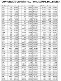 Since 1 foot unit has exactly 12 inches, 5 feet equals 60 inches. Inch To Mm Conversion Chart Metric Conversion Chart Fraction Chart Decimal Chart