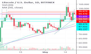 Litecoin Price Chart Usd Btce Vs Bitstamp Vs Gdax Auto