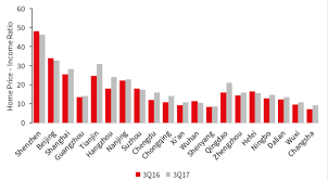 Why Are Chinese Homes So Expensive Jll