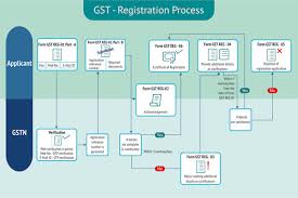 Gst Registration Flow Chart Sid Associates