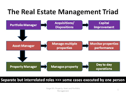 And inclusion benchmark for real estate investment management. Stage Viii Property Asset And Portfolio Management Reading Re Development Principles And Process Chapter 21 Ppt Download