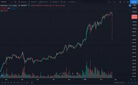 Why is ethereum dropping today? Eth Flash Crashes On Kraken Recovers 1 000 Within The Hour