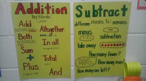 Addition And Subtraction Keywords Poster Math Instruction Teaching Inspiration Teaching Math