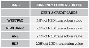 Check spelling or type a new query. The Truth About Using Your Bank Card Overseas Travel Money Nz