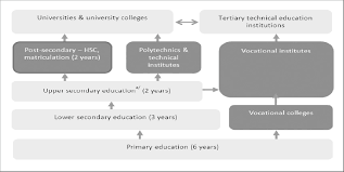 In order to produce good quality education, reform of education system. Pathways In Malaysia S Education System Source Adapted From Abdul Download Scientific Diagram