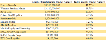 It's good to see the market recognize the portfolio growth. Precious Metals Royalty And Streaming Companies The August Report Seeking Alpha