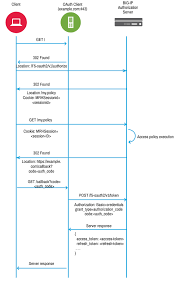 Article K08200035 Big Ip Apm Operations Guide Chapter 3 Use Cases