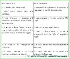 Why Is Everyone Talking About Explain The Term Micro And Macro Economics Explain The Term Micro And Macro Eco Micro Economics Macro And Micro Economic Model