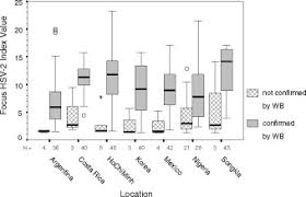 The hsv 2 blood test has also been known to create false positive results from time to time. Performance Of Focus Elisa Tests For Herpes Simplex Virus Type 1 Hsv 1 And Hsv 2 Antibodies Among Women In Ten Diverse Geographical Locations Clinical Microbiology And Infection