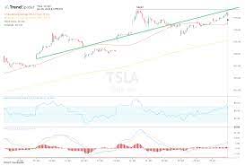 Wed, aug 11, 2021, 4:00pm edt Tesla Stock Poised To Hit Fresh Highs After Earnings