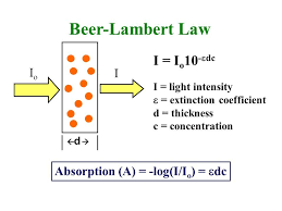 Resultado De Imagem Para Beer Lambert Law Science Images Ap Chem Beer