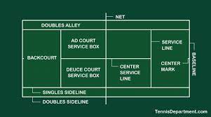 The lines of a tennis court baseline: How To Play Tennis A Simple Guide For Beginners Tennis Department