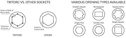 Tritorc Heavy Impact Sockets What Makes Tritorc Different