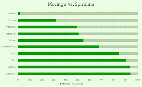 Battle Of The Greens Moringa Vs Spirulina Kuli Kuli Foods