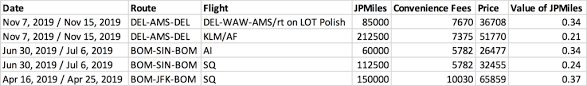 What Is The Most Value You Can Get Out Of Your Jpmiles For