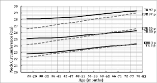 The Comparison Of 3 Rd 50 Th And 97 Th Percentiles Of