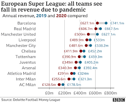 Apr 21, 2021 · european super league: Why Super League Plan Makes Financial Sense For Top Clubs Bbc News