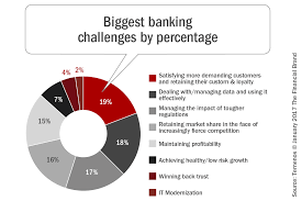 Banks Are Testing Open Banking And Partnering With Fintech Firms As Ways To Improve Customer Acquisition And Retention In 2020 Open Banking Banking Customer Retention