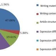 (for more details, click/tap on the translation). Percentage Of The Demand For English Academic Skills Download Scientific Diagram