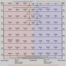 Astrology The Chemical Elements And Us Chris Plouffe