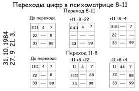 нумерологический прогноз на 2020 год по дате рождения онлайн Psihomatrica Po Date Rozhdeniya Vse Tonkosti Analiza Numerologiya V 2020 G Numerologiya Daty Rozhdeniya Karty Taro