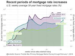 Comparing Recent Periods Of Mortgage Rate Increases Len Kiefer