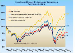 Asset Allocation For Better Performance 401k Investment