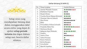 Jul 21, 2021 · daftar nilai k13 sd revisi 2020 semester 2, download daftar nilai siswa sd excel, daftar nilai k13 sd revisi 2019 semester 1, format penilaian k13 sd revisi 2020, format daftar nilai harian k13 kelas 3 sd, contoh daftar nilai siswa sd k13 semester 2, format daftar nilai sd excel akan kami bagikan secara gratis. Daftar Bintang Dan Daftar Nilai Siswa Kelas Xi Mipa Ta 2021 2022 Mathcyber1997