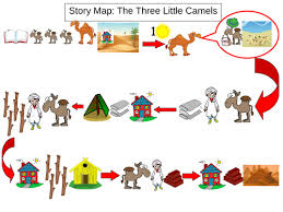 A great resource to use throughout reading the story! Alternative Story To Three Little Pigs Story Story Map And Text Eyfs And Ks1 Teaching Resources