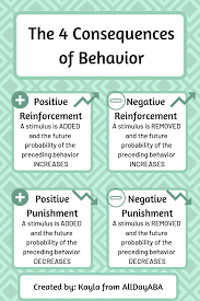 The Four Consequences Of Behavior By Alldayaba Aba Therapy For Autism Social Emotional Learning Aba Therapy Activities