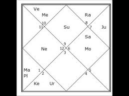 Swami Vivekanandas Vedic Birth Chart