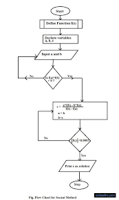 secant method flowchart flowchart in word