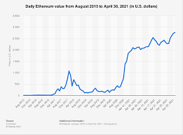 How to invest in bitcoin in india 2021. Ethereum Price History 2015 2021 Statista