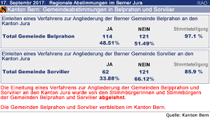 Er ist der kanton mit der grössten anzahl politischer gemeinden der schweiz. Raonline Edu Kanton Jura Und Berner Jura Gemeindeabstimmungen In Belprahon Und Sorvilier Vom 17 September 2017 Einleitung Eines Verfahrens Zur Angliederung Der Gemeinden Gemeindeabstimmungen In Belprahon Und Sorvilier Vom 17 September