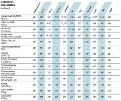 Unbiased Chemical Resistivity Chart 2019