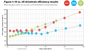 Gear Issue Friction Differences Between 1x And 2x