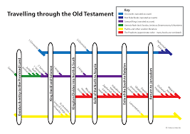 travelling through the old testament visual unit