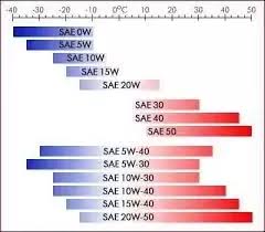 can 5w 40 oil harm the engine if the manual says use 10w 40